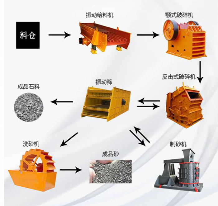 成套制沙设备工艺流程